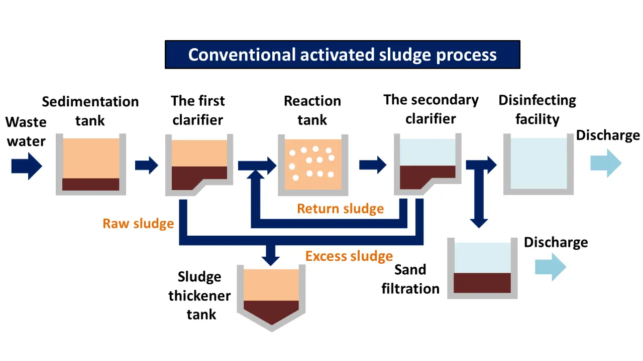 You are currently viewing What is Activated Sludge Process?