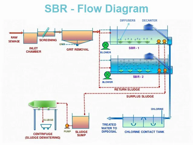 Functions of SBR Technology in STP