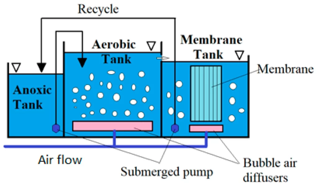 MBR Technology: The Future of Advanced Sewage Treatment