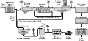 Read more about the article How do Sewage Treatment Plants Work Flow Diagram?