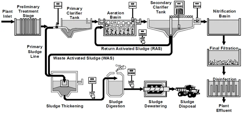 How do Sewage Treatment Plants Work Flow Diagram