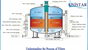 Read more about the article Water Treatment and Filtration