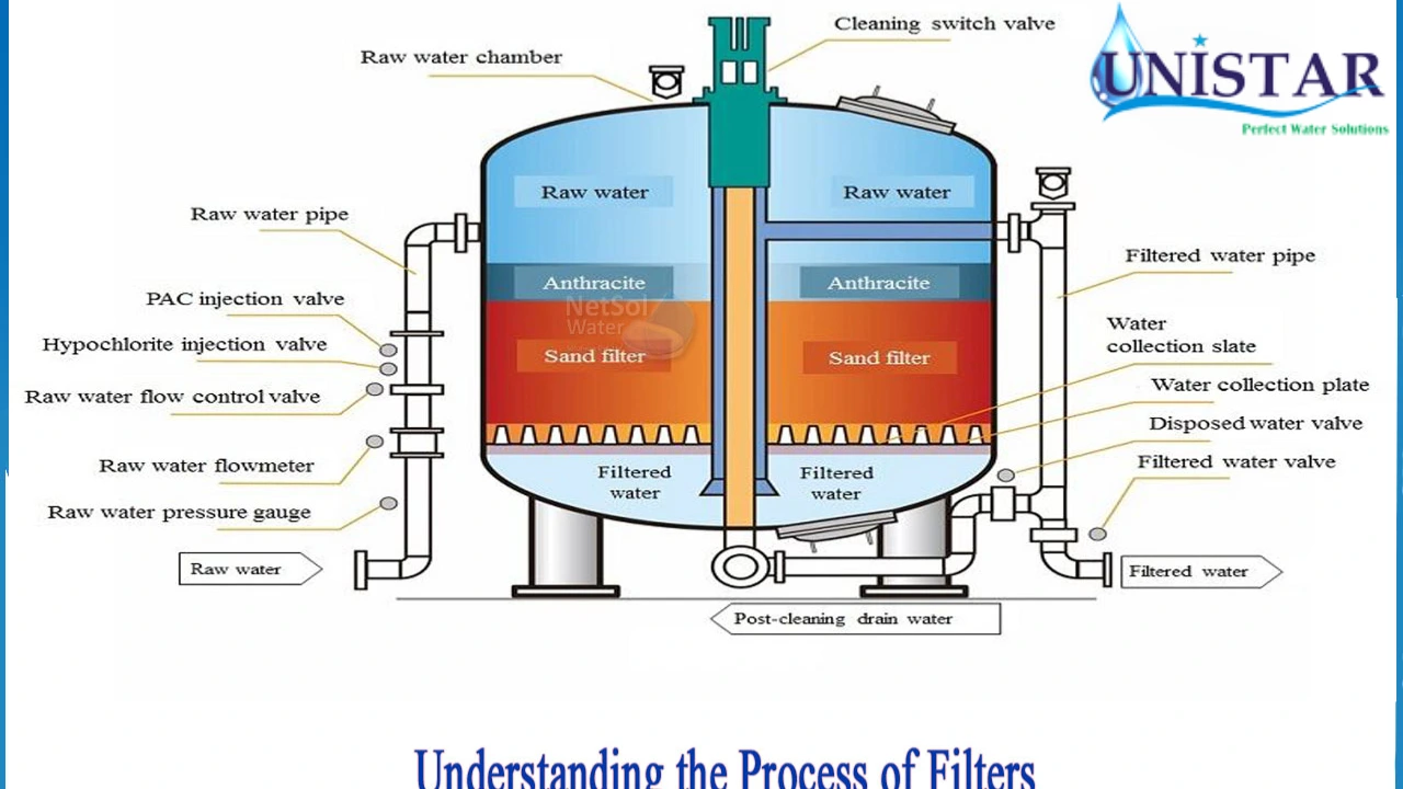 Water Treatment and Filtration