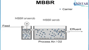 Read more about the article What is the full form of MBBR in Sewage Treatment Plant (STP)